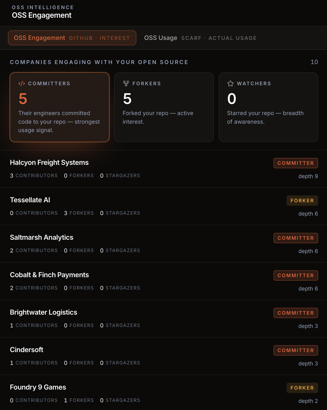 Emberlead OSS engagement module showing committer, forker and watcher tiers per company