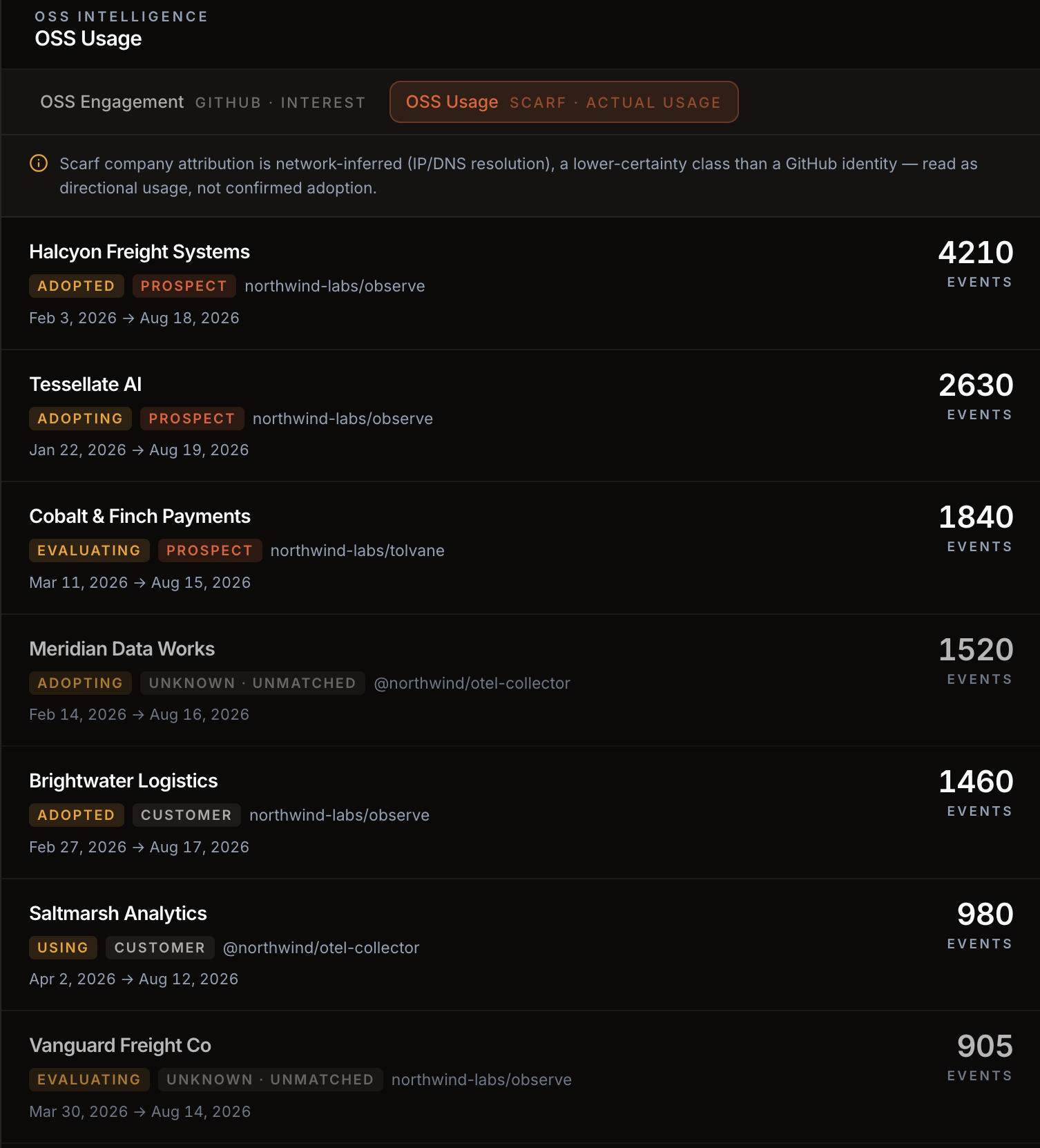 Emberlead OSS usage module showing per-company download telemetry events and adoption stages